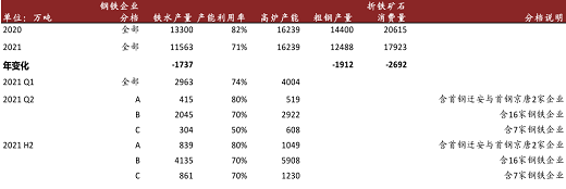 中金公司：2021年钢铁价格调整空间有多大？(图3)